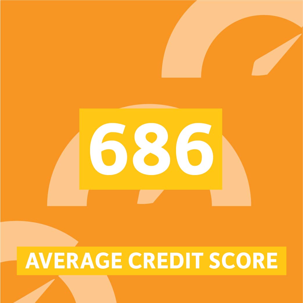 Average Credit score was 686