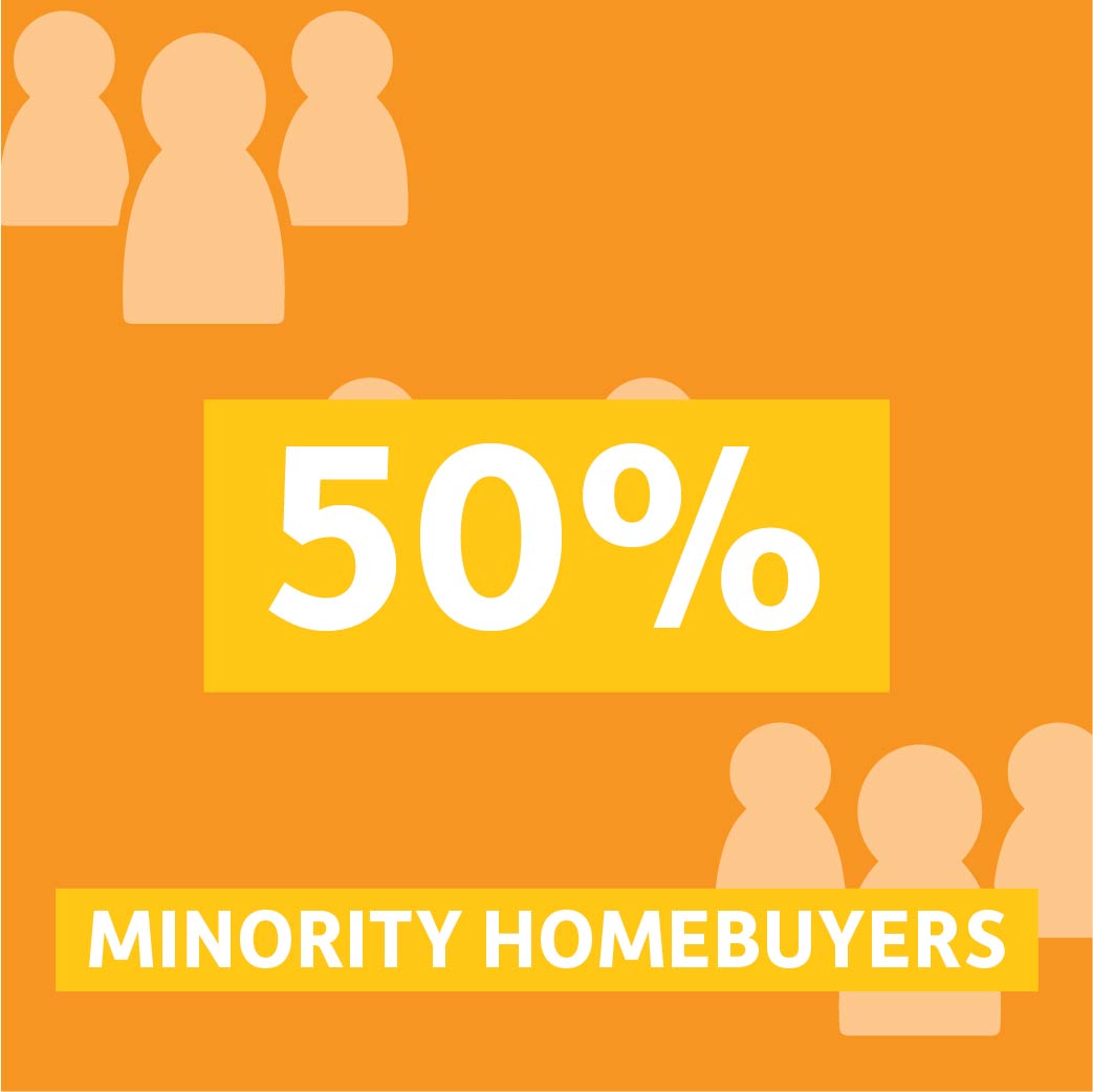 50% were minority homebuyers