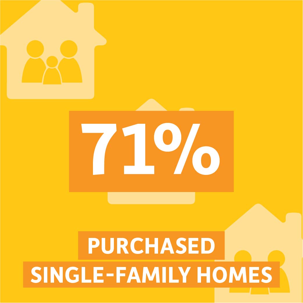 71% purchased single-family homes