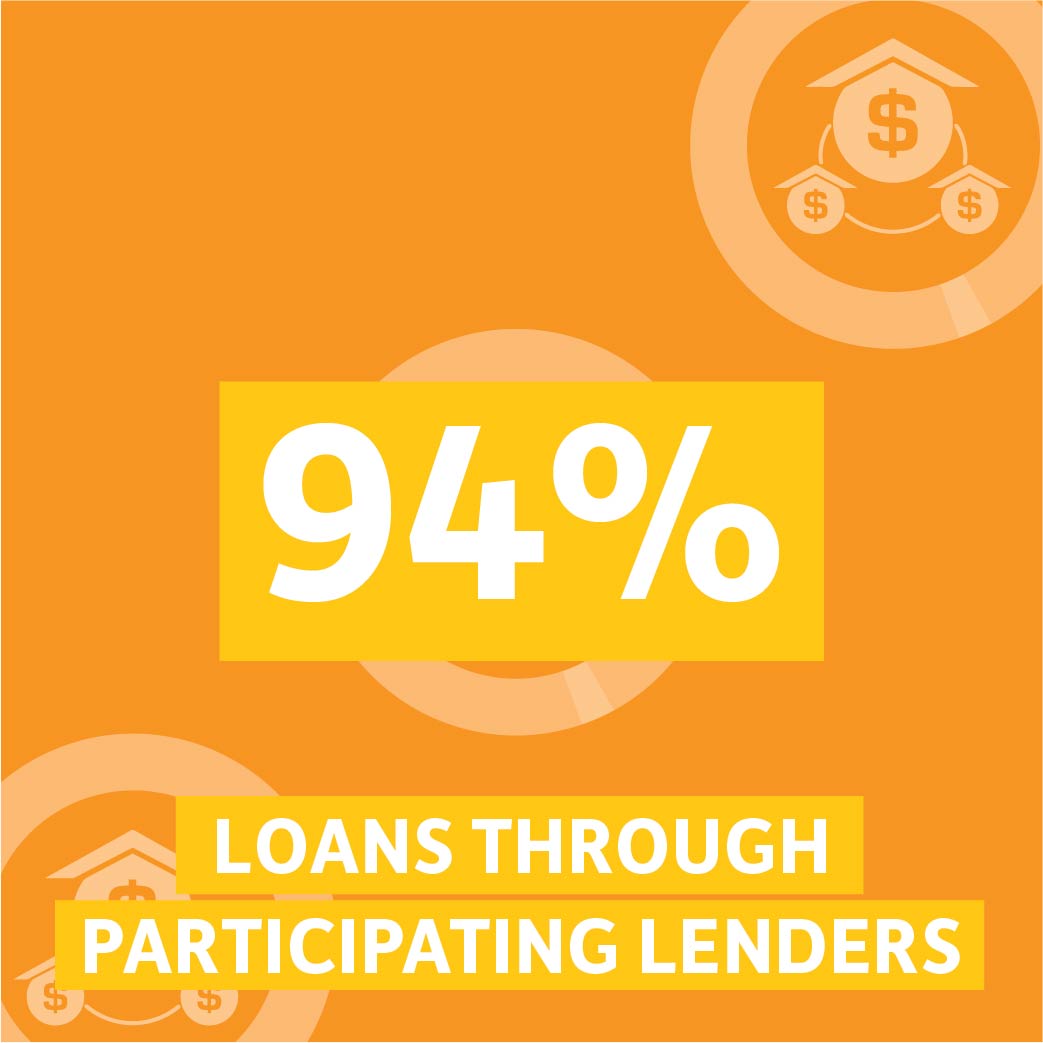 94% loans through participating lenders
