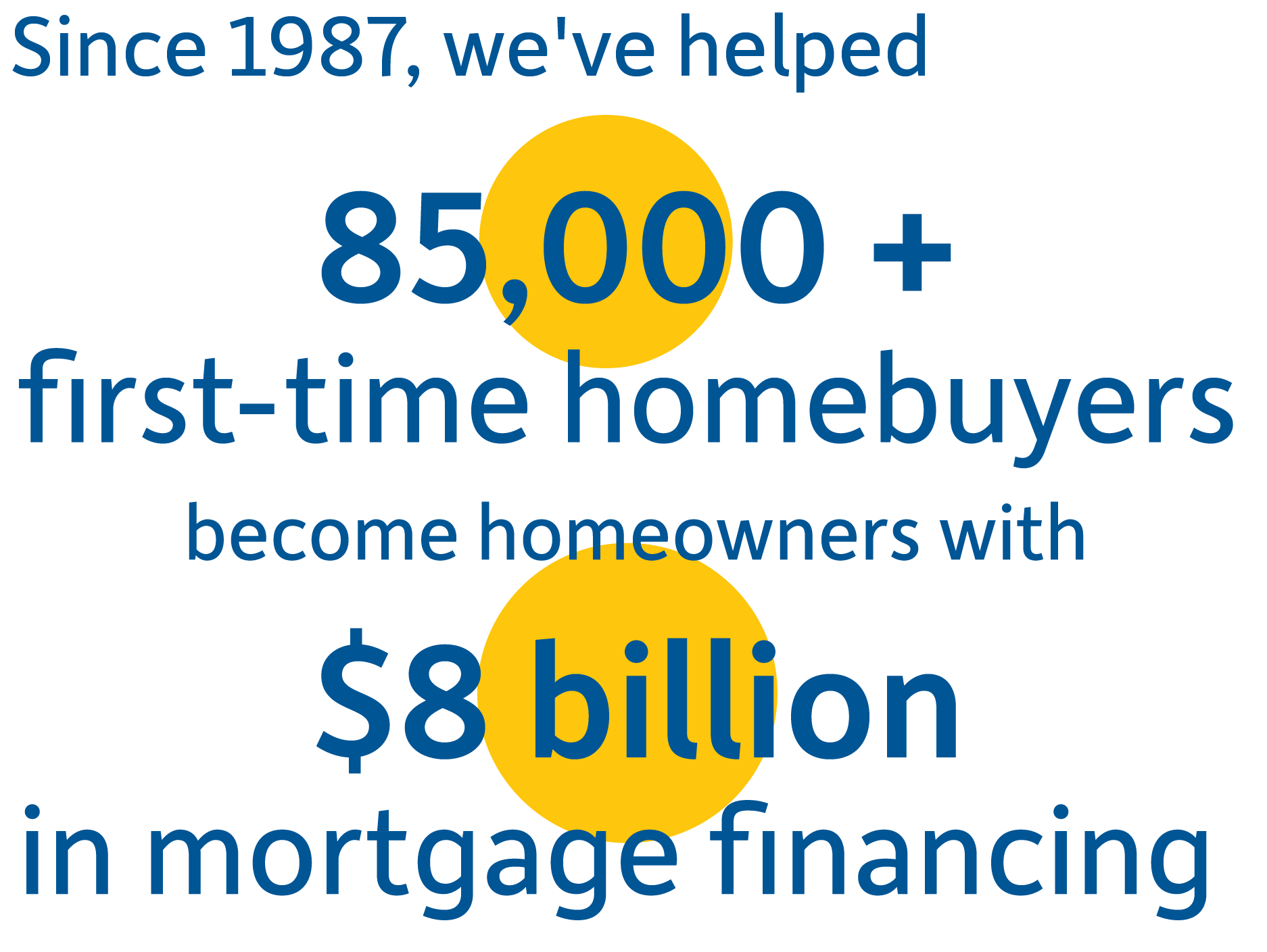 First Mortgage: 85,000 + first-time homebuyers  become homeowners with  $8 billion  in mortgage financing 