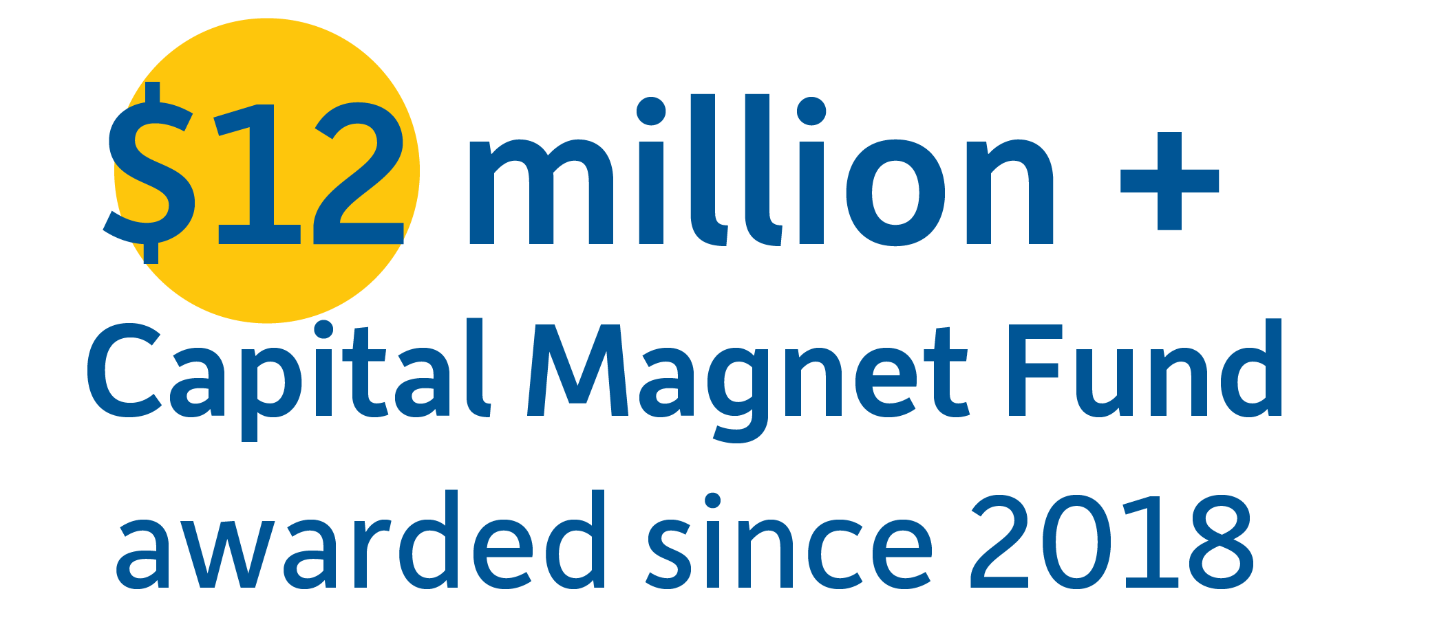 $12 million +  Capital Magnet Fund awarded since 2018