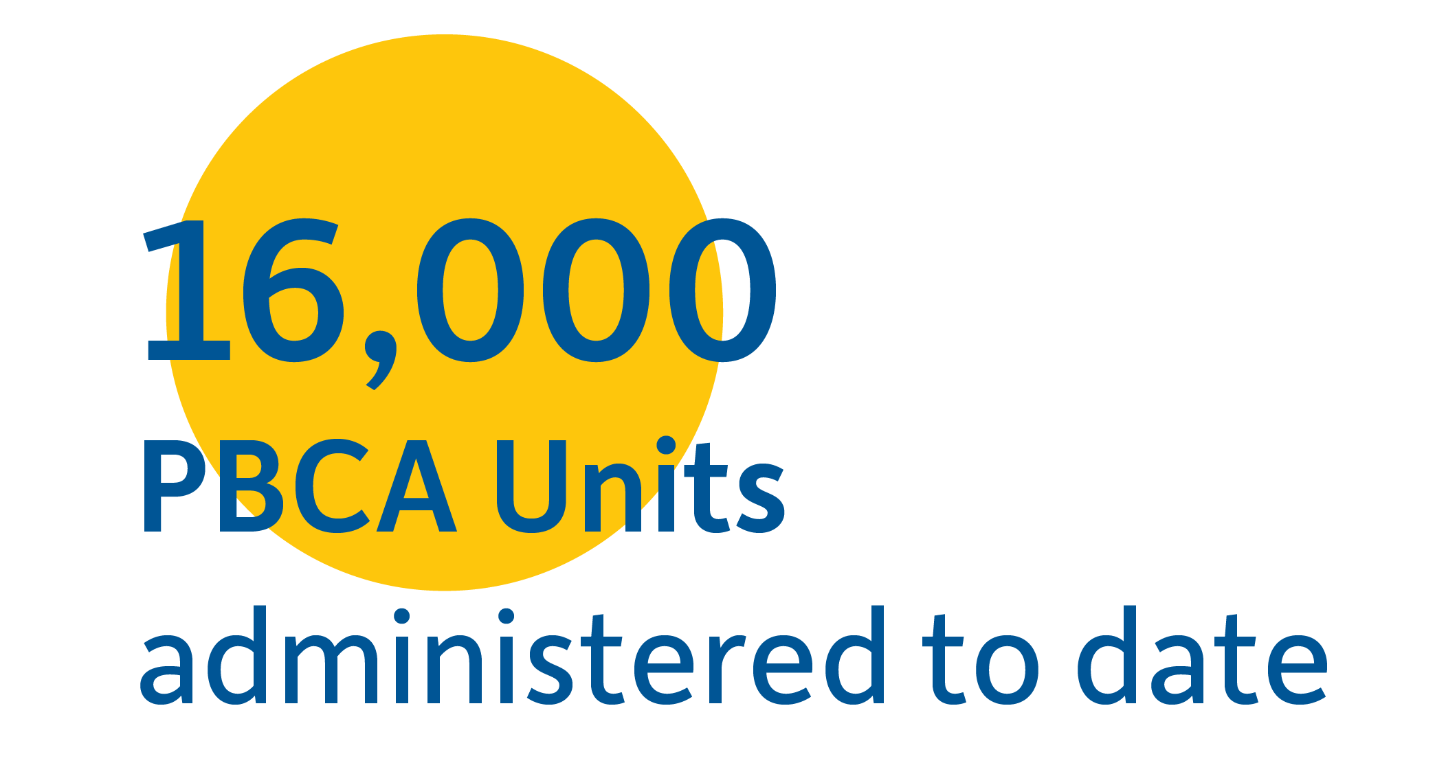 16,000  PBCA Units administered to date